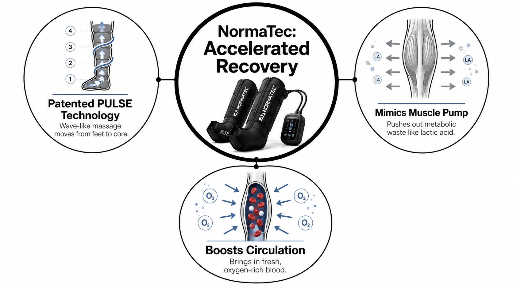 A diagram illustrating the health recovery benefits and technology features of NormaTec leg compression therapy boots.