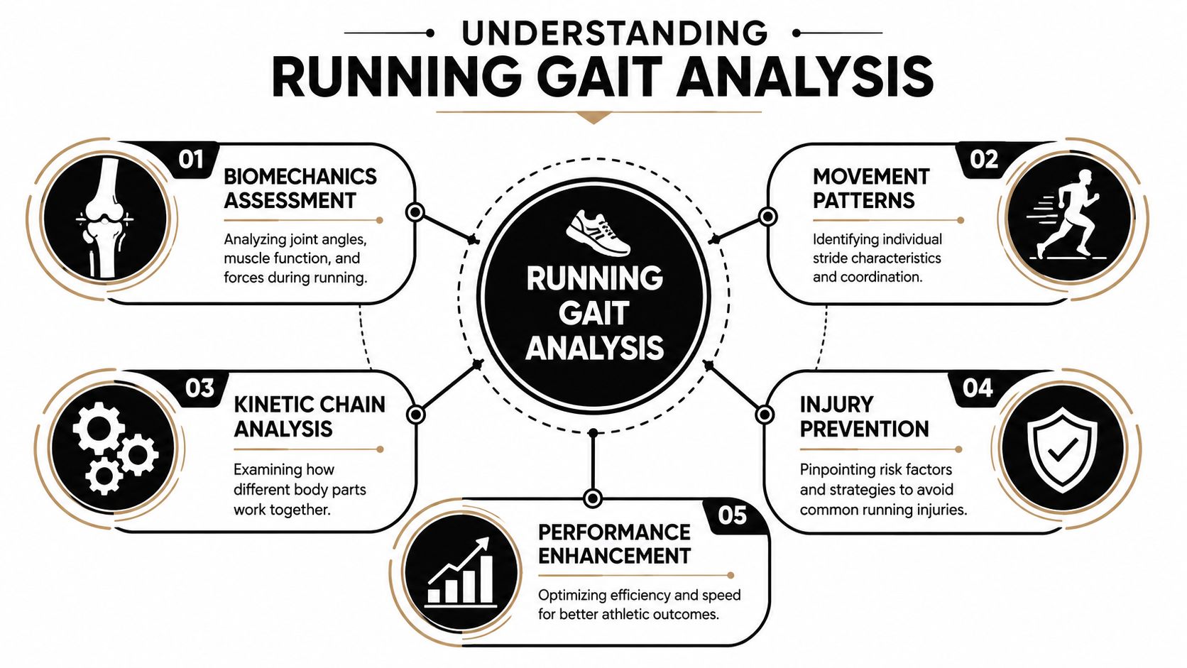 A diagram outlining the five key components of running gait analysis for improved performance and injury prevention.
