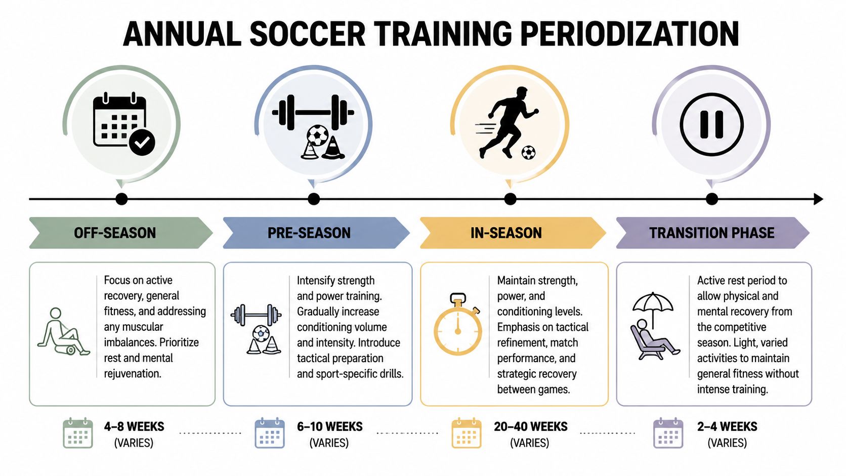 A diagram illustrating the four phases of annual soccer training periodization including off-season, pre-season, in-season, and transition.