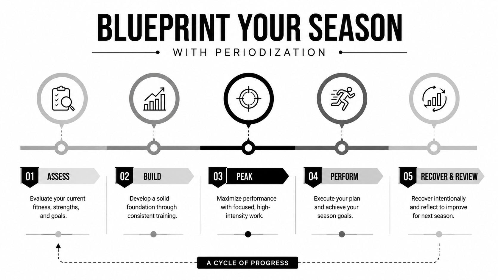 A five-step infographic showing an athlete's periodization training plan for season preparation and performance improvement.