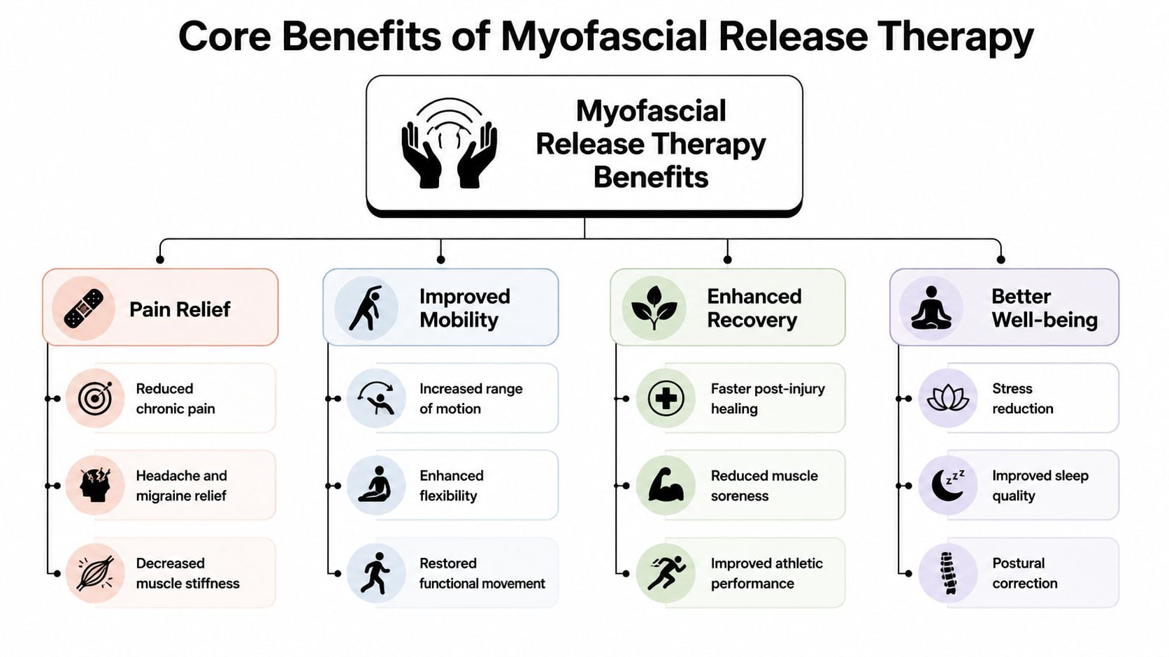 A flowchart detailing the core health benefits of myofascial release therapy including pain relief and improved mobility.