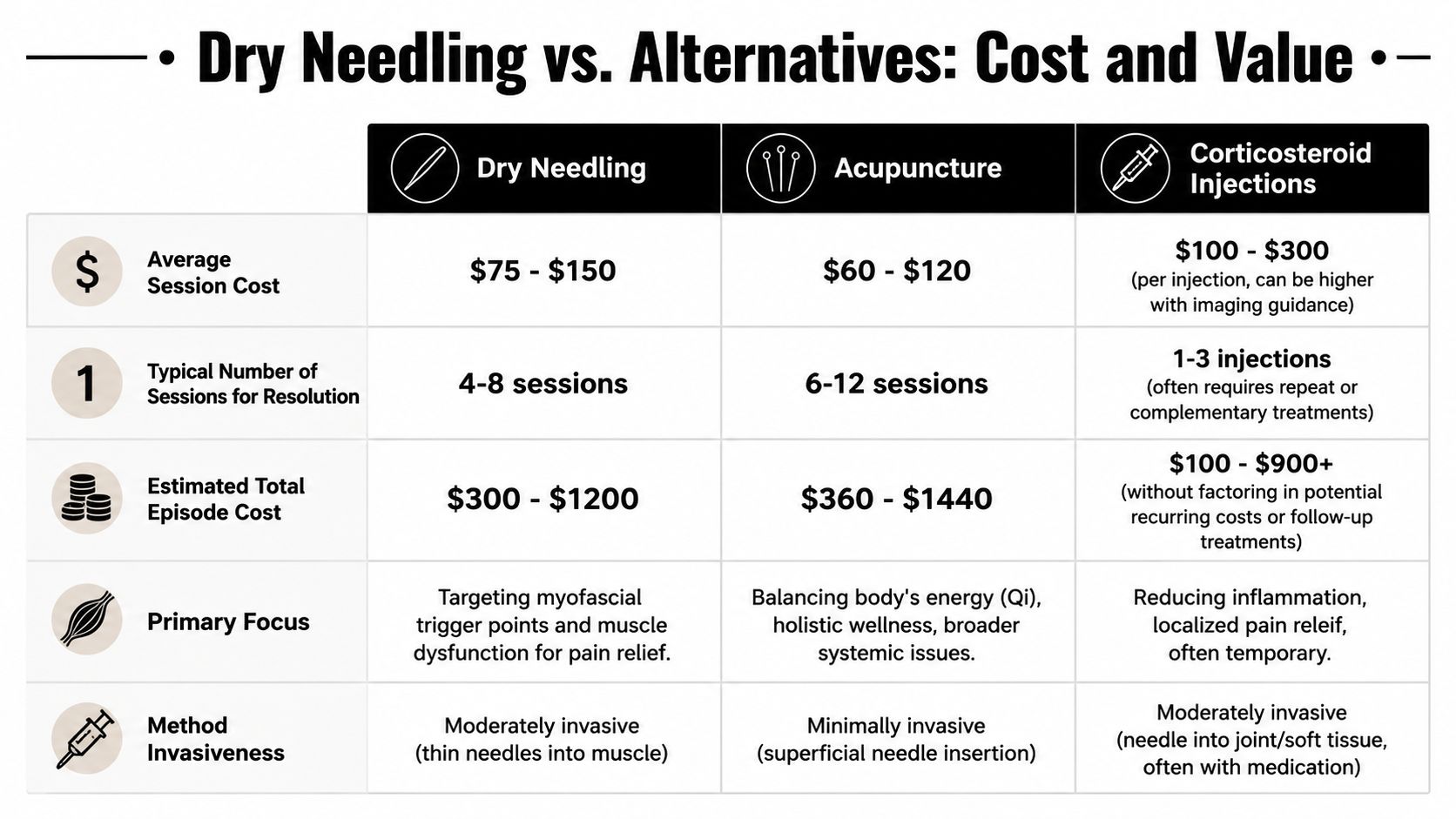 A comparison chart outlining the costs, treatment sessions, and medical focus of dry needling, acupuncture, and corticosteroid injections.