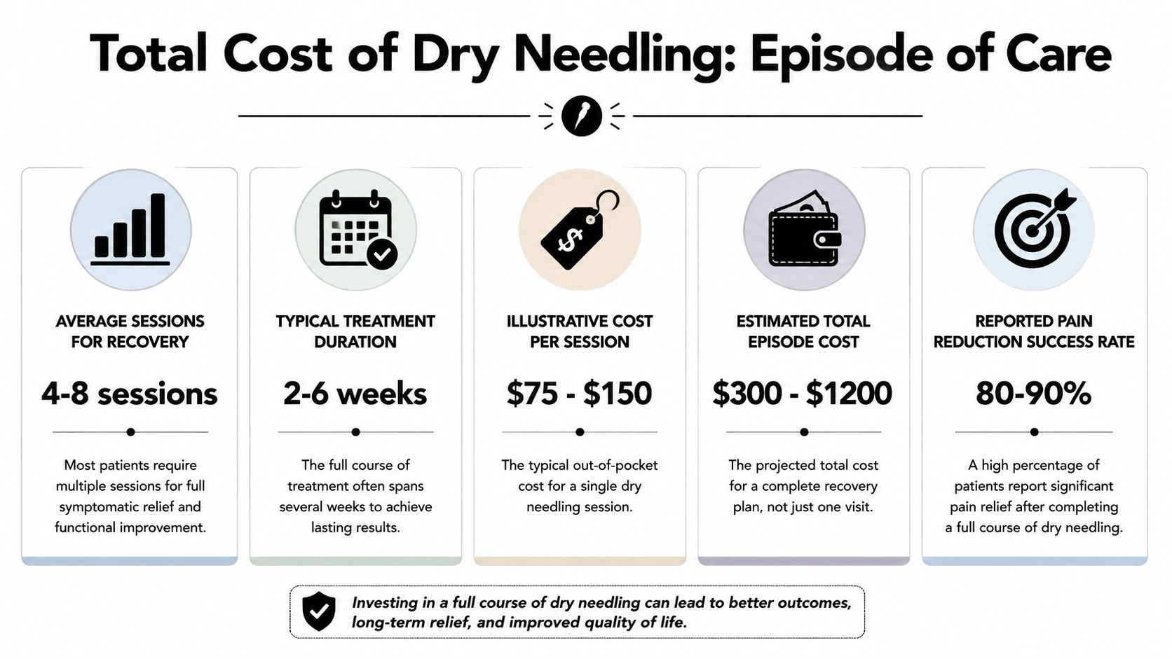 An infographic detailing the typical duration, session count, cost, and success rate for dry needling treatment.