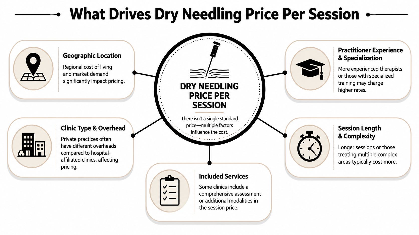 An infographic titled What Drives Dry Needling Price Per Session displaying five key factors influencing treatment costs.