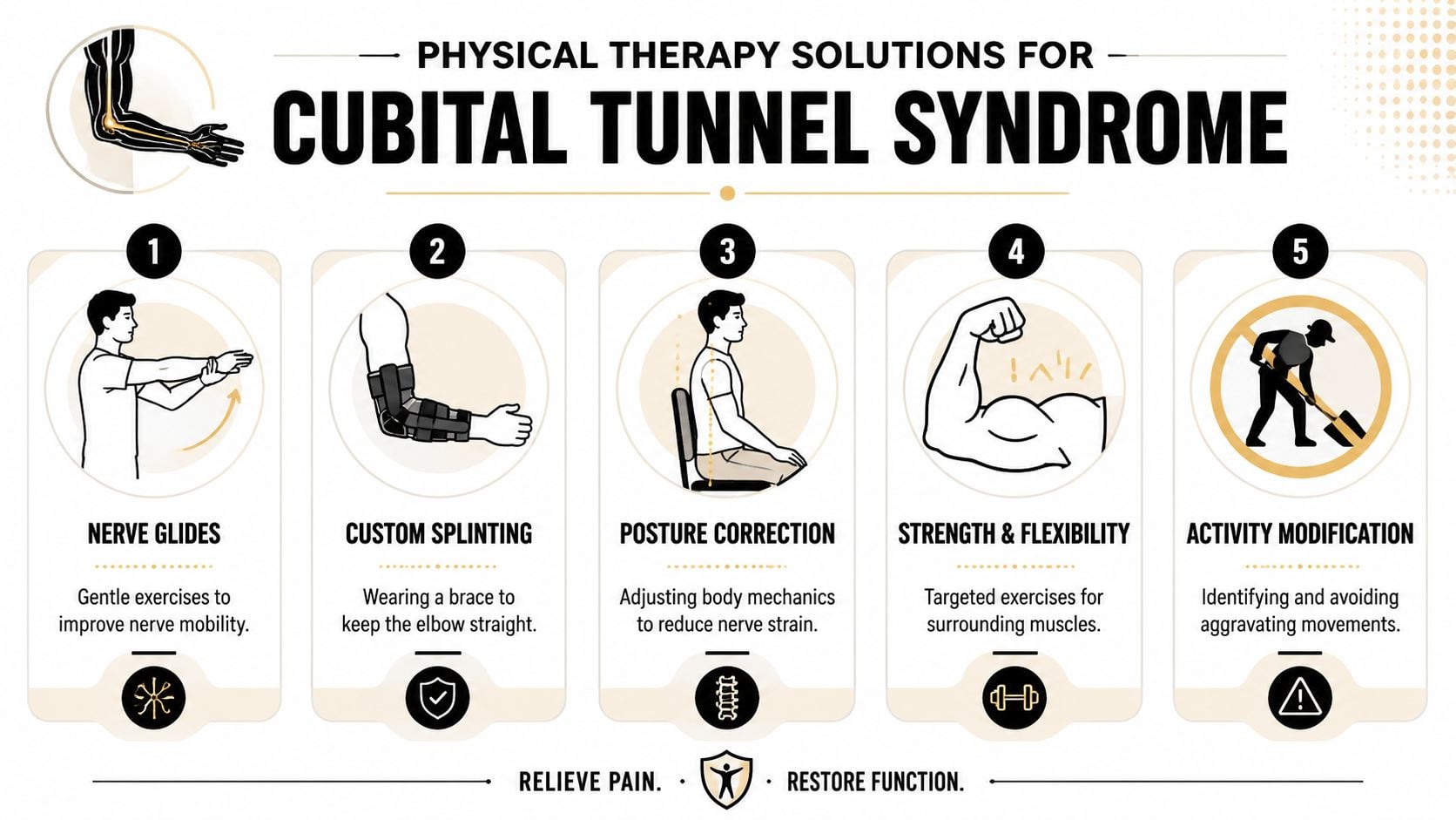 An infographic showing five physical therapy solutions for treating cubital tunnel syndrome to relieve pain and restore function.