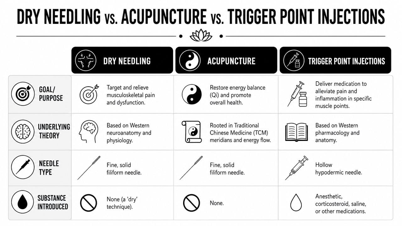 A comparison chart outlining differences between dry needling, acupuncture, and trigger point injections regarding goals and techniques.