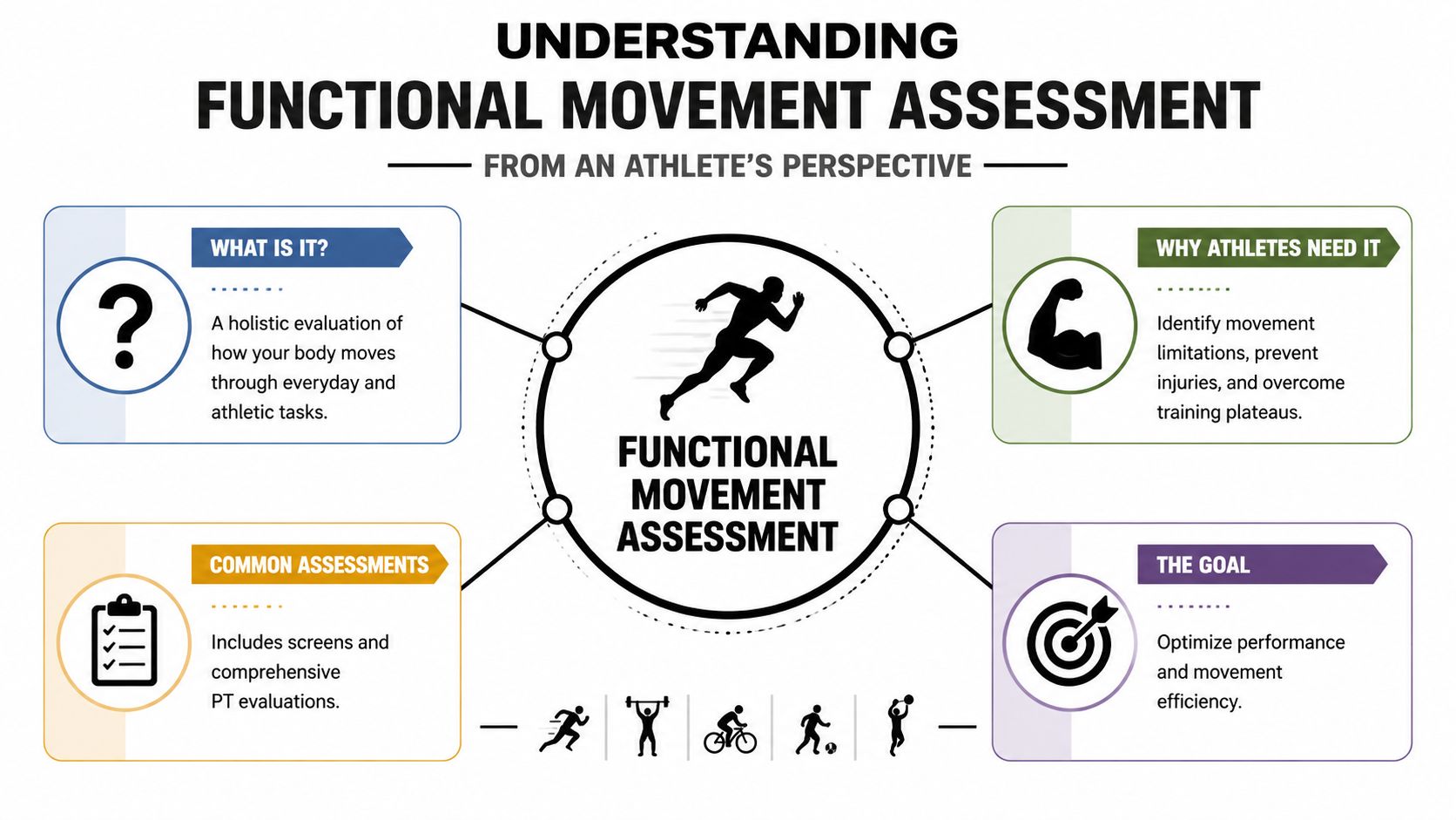 An infographic titled Understanding Functional Movement Assessment, explaining its purpose, common evaluations, athlete benefits, and performance goals.