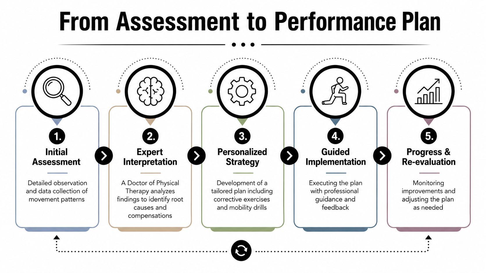 A five-step infographic showing the functional movement assessment process from initial assessment to progress re-evaluation.