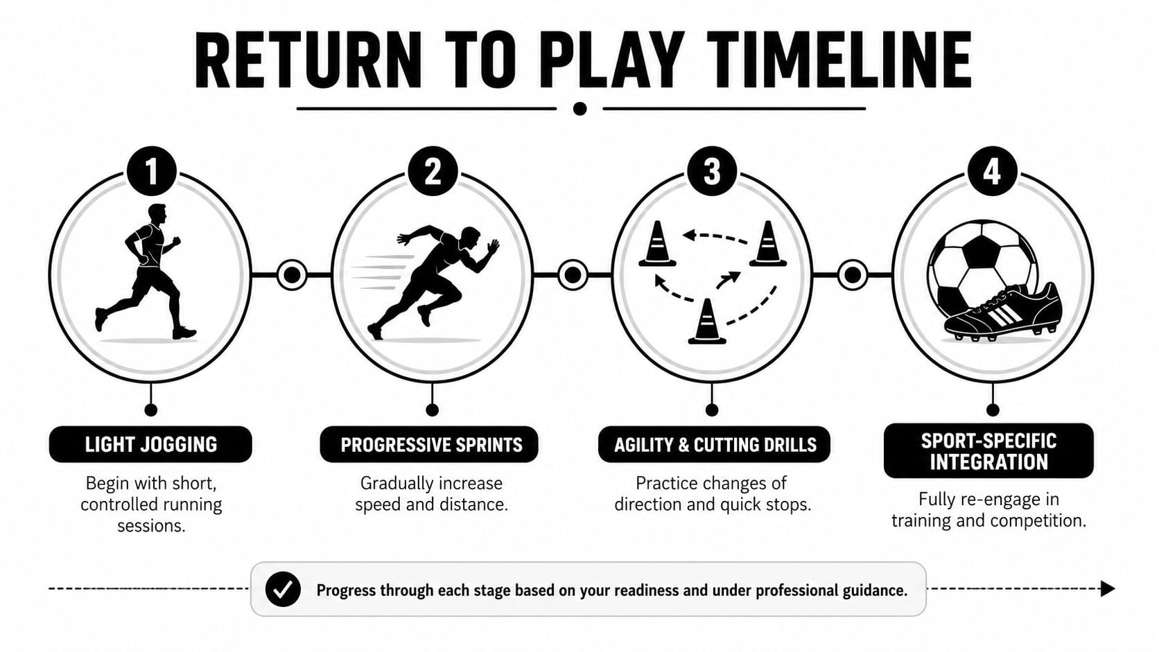 A four-step return to play timeline infographic for physical therapy recovery featuring jogging, sprinting, and sports drills.