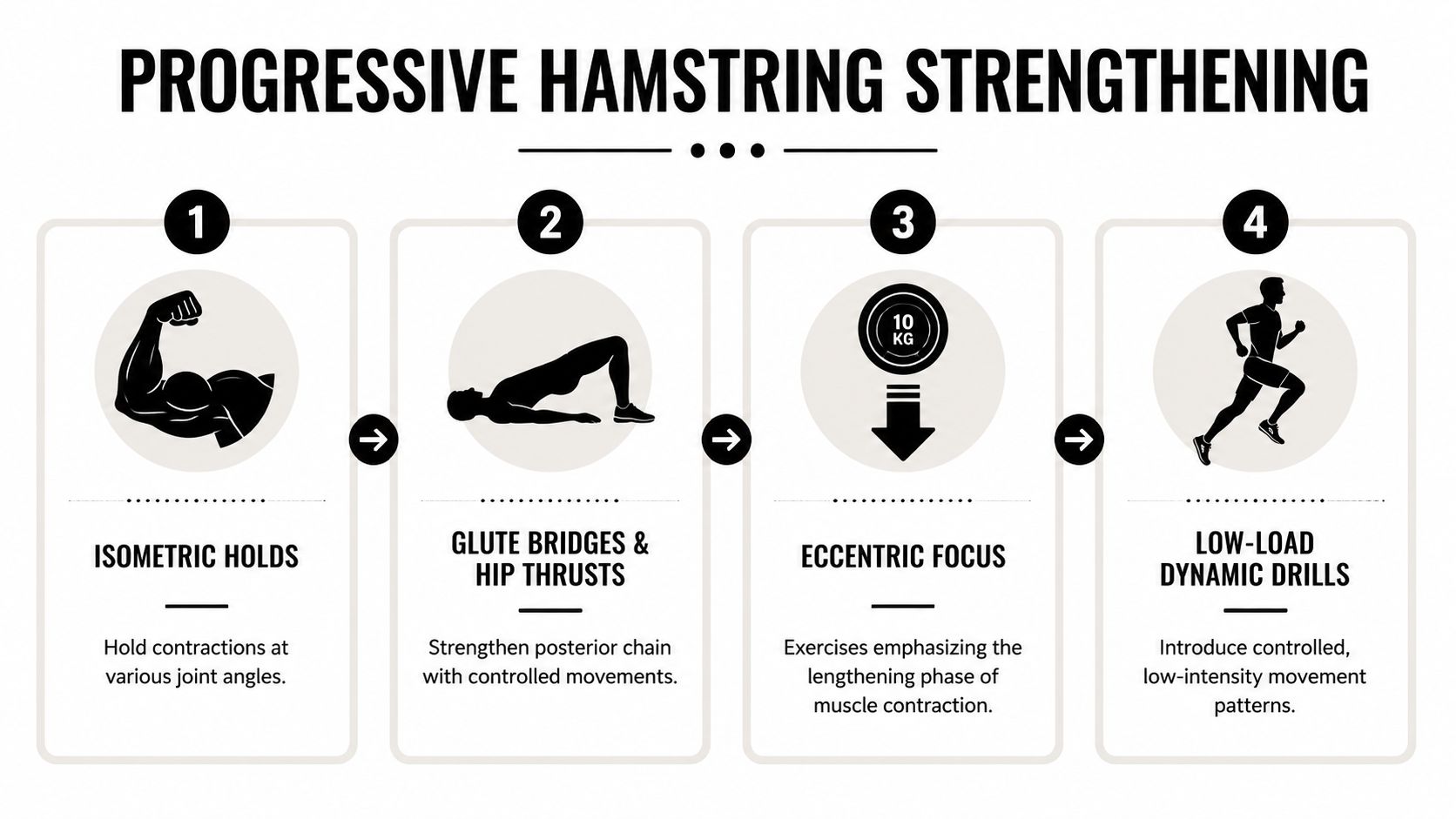A four-step infographic illustrating a progressive hamstring strengthening program for recovery and rehabilitation exercises.