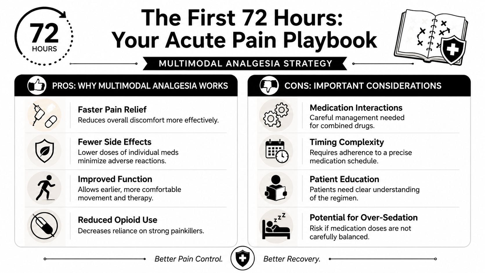 An infographic titled The First 72 Hours comparing the pros and cons of a multimodal analgesia strategy.