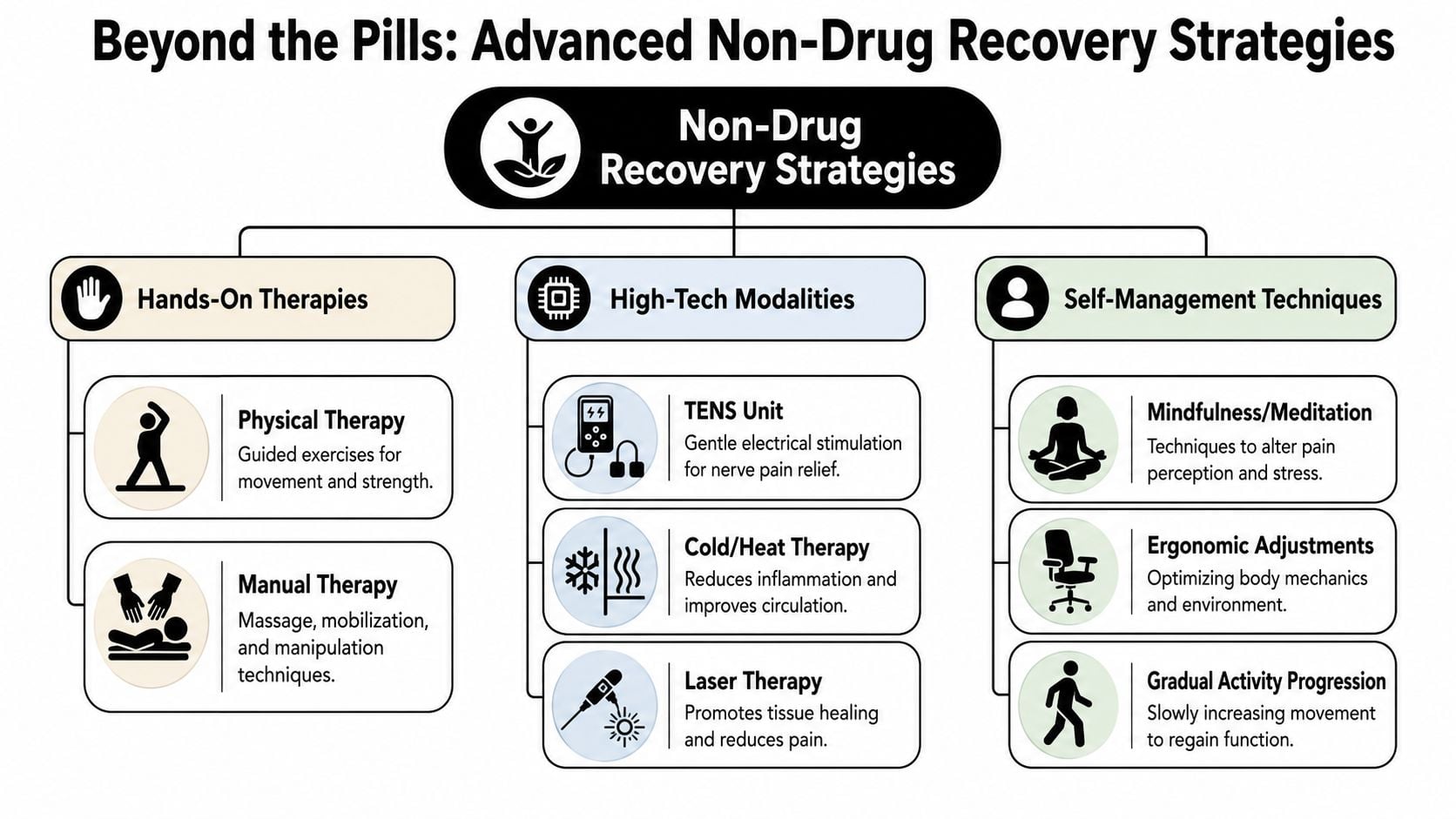 A chart showing non-drug recovery strategies, including hands-on therapies, high-tech modalities, and self-management techniques for pain.