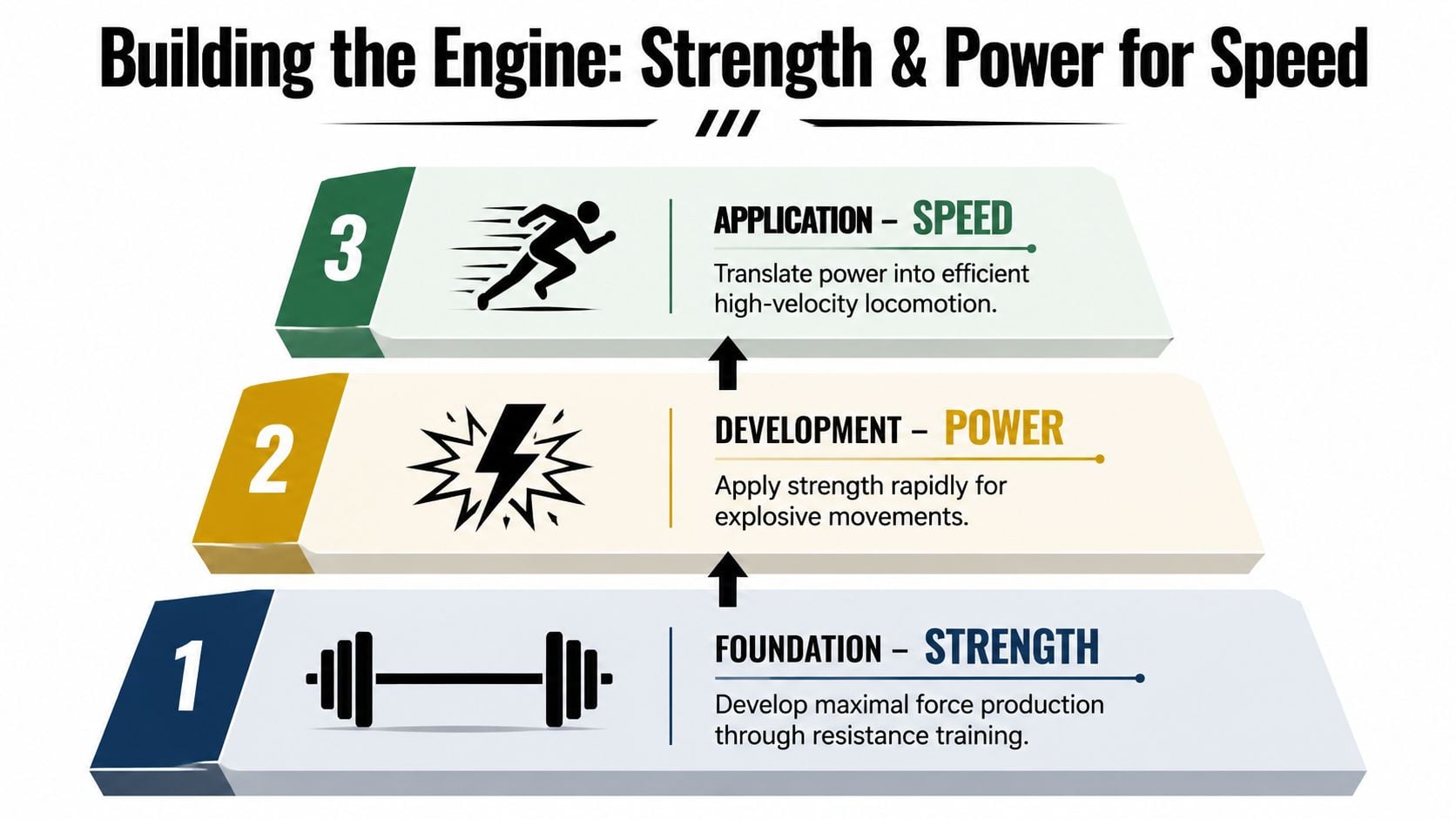 A three-level pyramid diagram illustrating the progression from strength foundation to power development and finally speed application.