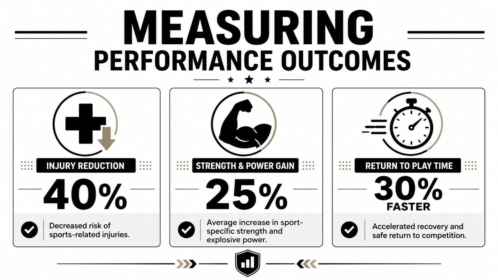An infographic titled Measuring Performance Outcomes highlighting 40% injury reduction, 25% strength gain, and 30% faster recovery.