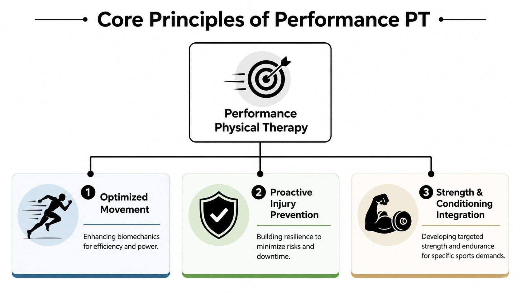 A diagram outlining the three core principles of performance physical therapy: movement, injury prevention, and conditioning.