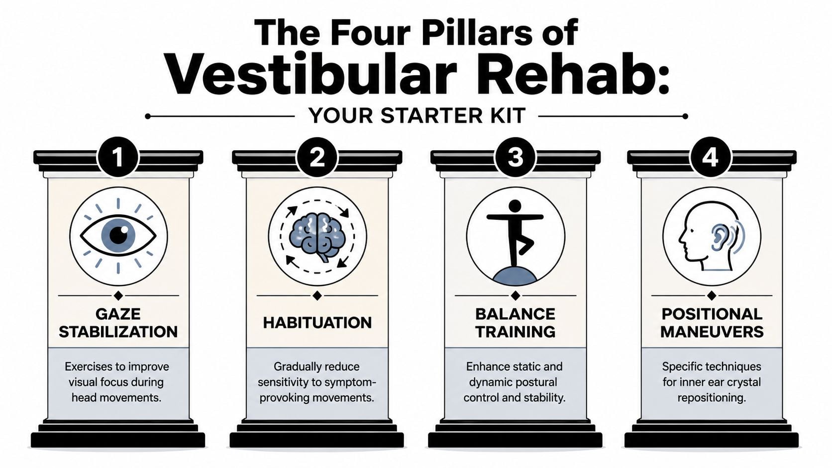 An infographic showing the four pillars of vestibular rehabilitation, including gaze stabilization, habituation, balance training, and positional maneuvers.