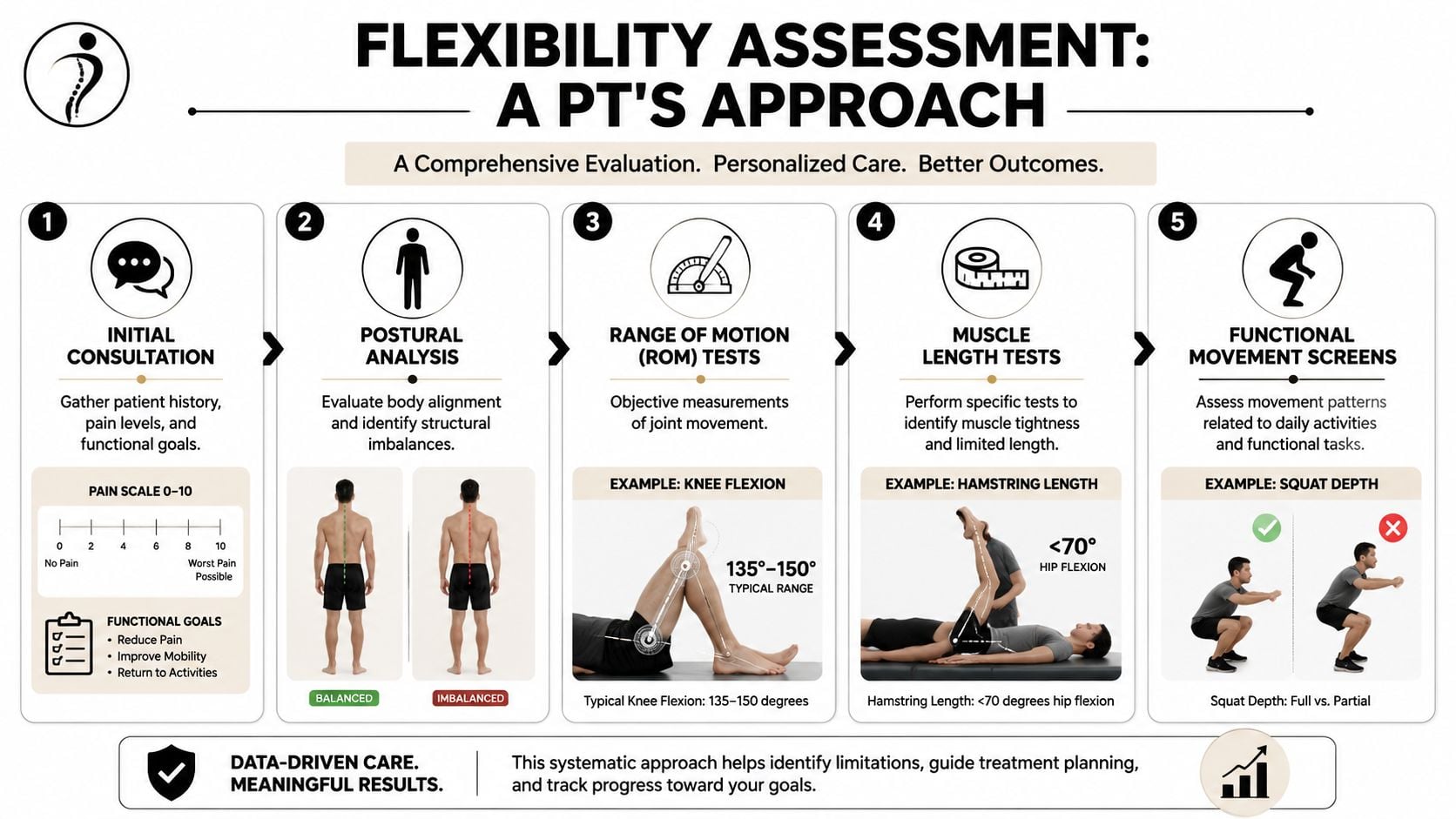 A flowchart detailing a physical therapy flexibility assessment process through five distinct steps and measurements.